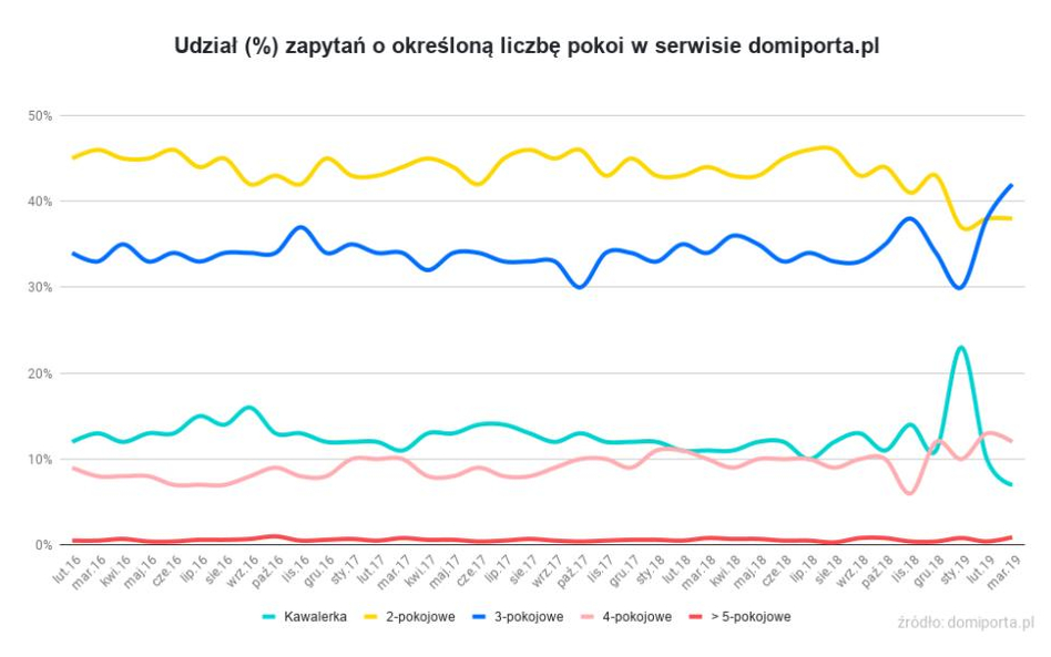 Chcemy mieć więcej metrów