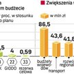 Gdzie Platforma szukała cięć