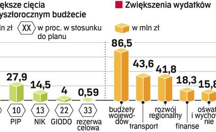 Gdzie Platforma szukała cięć