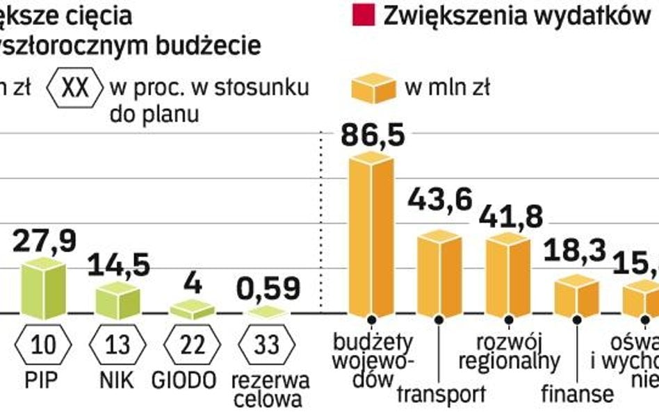 Gdzie Platforma szukała cięć