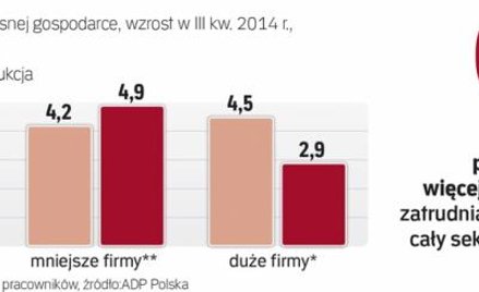 Mniejsze spółki produkcyjne wygrały tempem wzrostu zatrudnienia