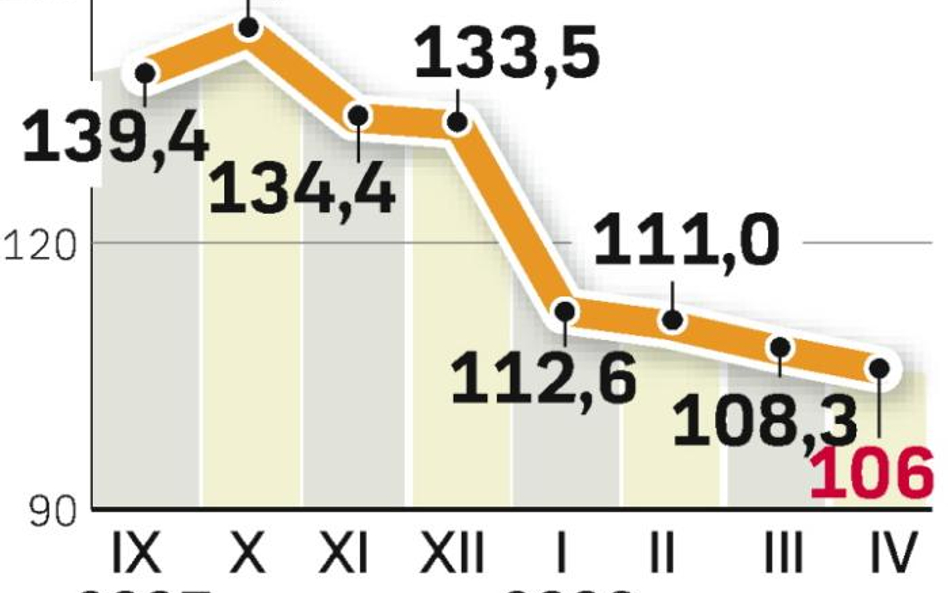 Z TFI odpłynęło znów 1,9 mld zł