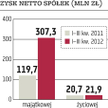 Spółka majątkowa wyprzedza rynek