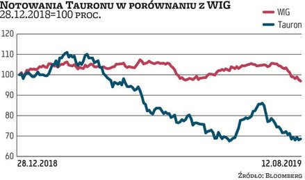 Cena akcji Tauronu spadła od początku roku o 31 proc., do 1,51 zł, czyli najniższego poziomu w histo