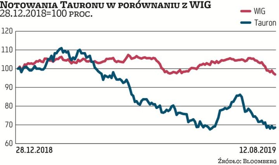 Cena akcji Tauronu spadła od początku roku o 31 proc., do 1,51 zł, czyli najniższego poziomu w histo