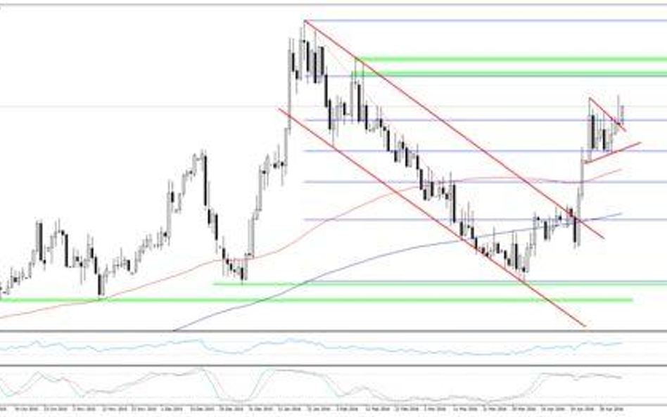 Wykres 1. EURPLN, interwał D1