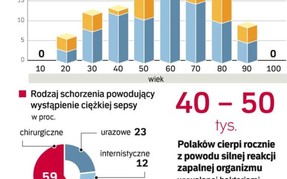 Sepsa bardziej powszechna, niż myśleliśmy