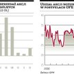 Zarządzający OFE kupują ostatnio mniej akcji