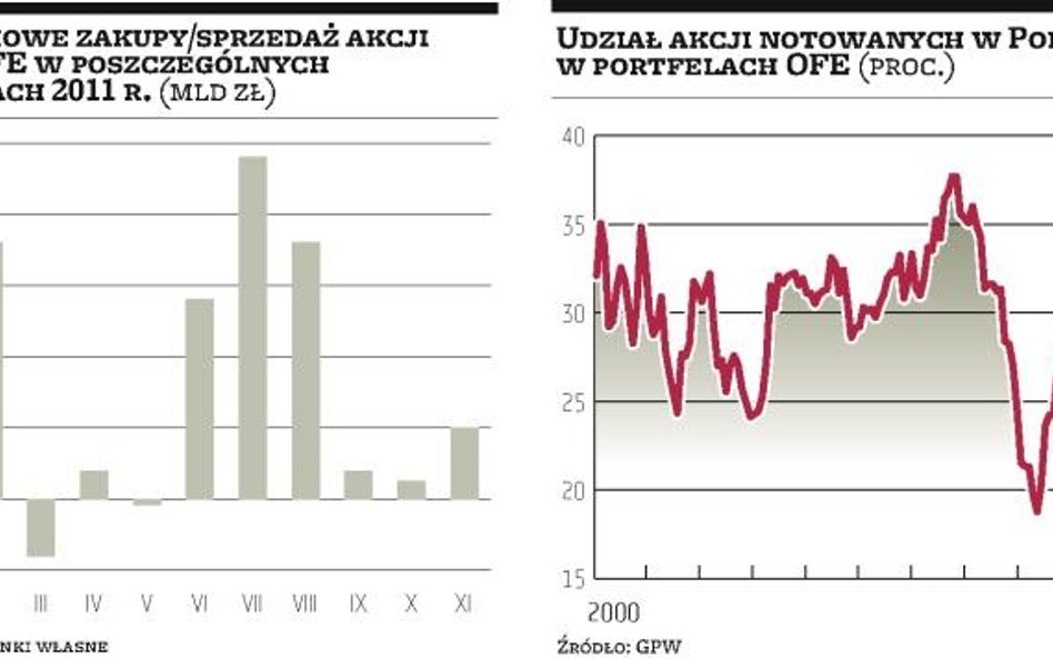 Zarządzający OFE kupują ostatnio mniej akcji