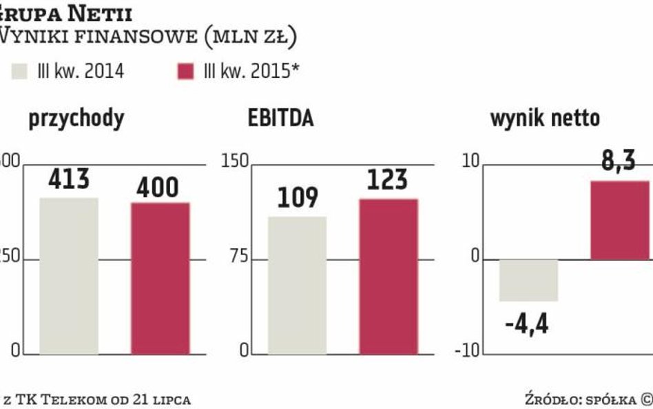 Zarząd Netii widzi potencjał do poprawy wyników