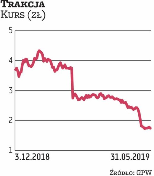 Trakcja w I kwartale zaraportowała dużo większe straty niż zakładał rynek. W ocenie analityków główn