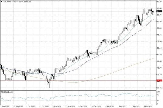 Notowania ropy naftowej WTI – dane dzienne