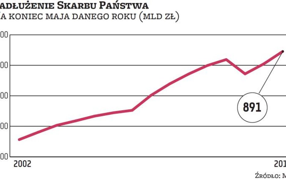 Dług państwa rośnie w rekordowym tempie