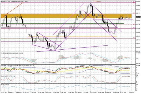 Wykres dzienny USD/CAD