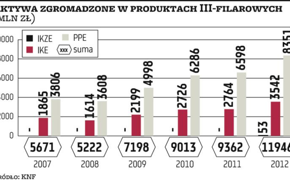 Mniej niż 5 proc. pracujących oszczędza