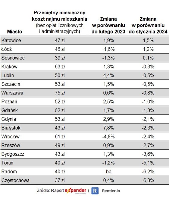 Koszty najmu mieszkań w lutym 2024 r.