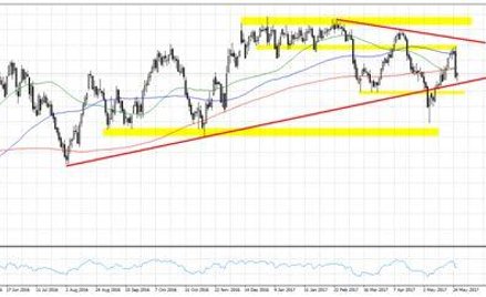 Wykres 1. WTI.f, interwał D1