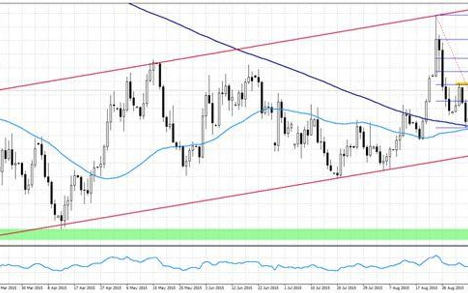 Wykres 1.EURUSD, interwał D1