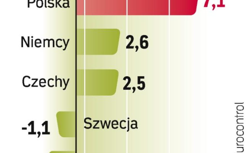 Ruch na lotniskach Europy wzrośnie w 2010 r. o 1,7 proc.