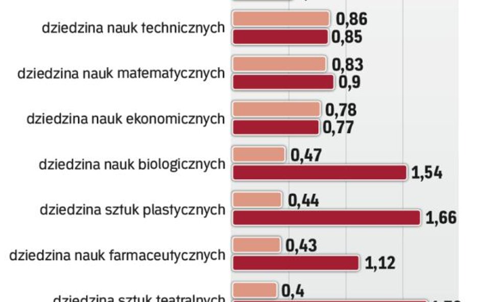 Absolwenci studiów II stopnia na rynku pracy