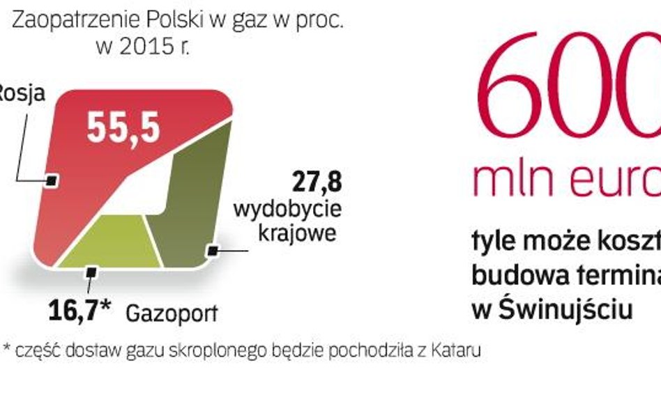 Gaz-System otrzymał dodatkowo ok. 120 mln euro z funduszy unijnych na terminal LNG. Finansowanie pra