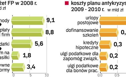Fundusz Pracy zaczął rok z 3,3 mld zł nadwyżki. Teraz będzie potrzebował znacznie więcej pieniędzy, 