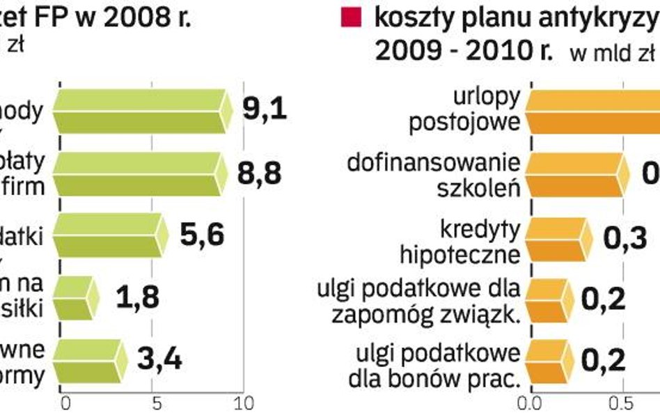 Fundusz Pracy zaczął rok z 3,3 mld zł nadwyżki. Teraz będzie potrzebował znacznie więcej pieniędzy, 
