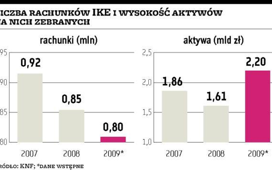 Coraz więcej IKE u brokerów