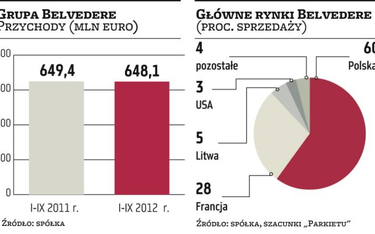 Belvedere: Sprzedaż wódki w Polsce na plusie