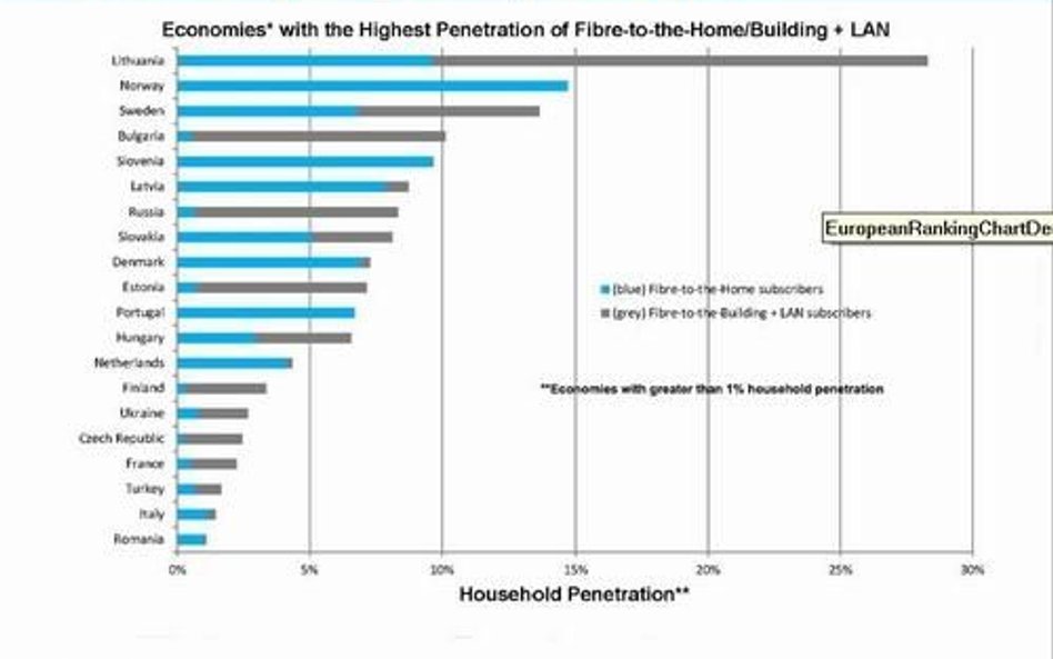Polska wciąż poza peletonem krajów FTTH