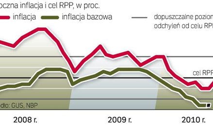 ceny rosną coraz szybciej