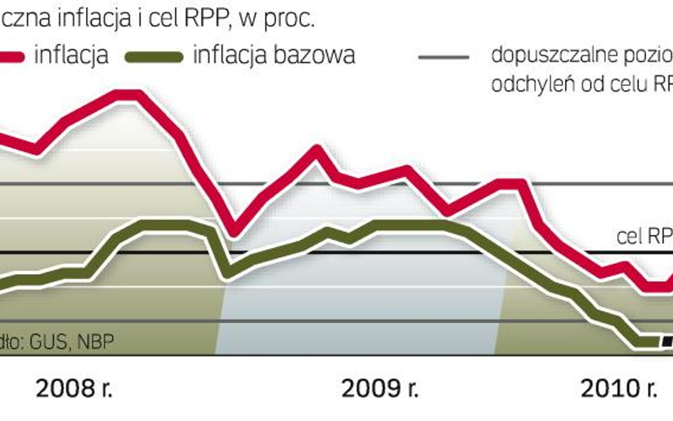 ceny rosną coraz szybciej