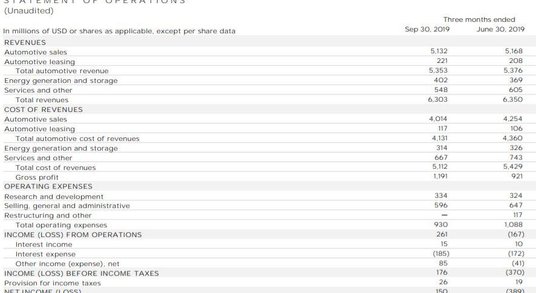 Zaskakujący zysk netto w III kwartale wynikał z wyższej efektywności kosztowej, ale również ze znacz