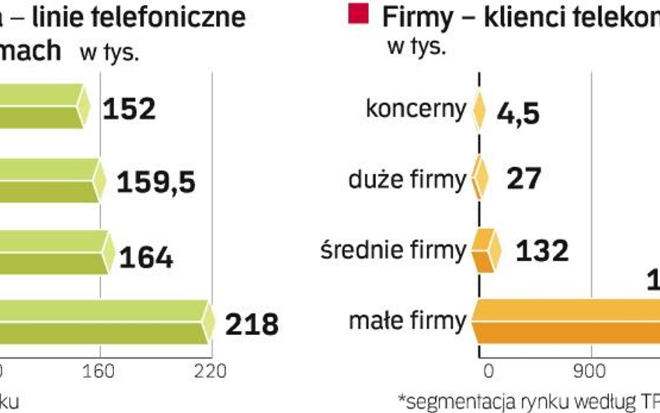 Netia szykuje przynętę na klientów korporacyjnych