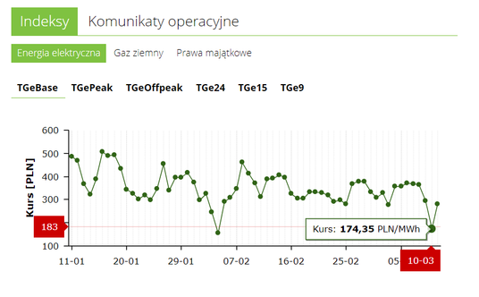 Spotowe ceny energii