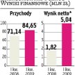 Energomontaż-Północ Marże wyraźnie wyższe