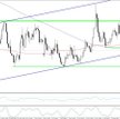 EURUSD, interwał D1