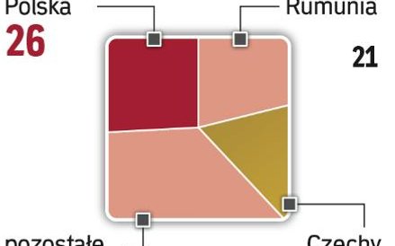 Polska to ważny rynek