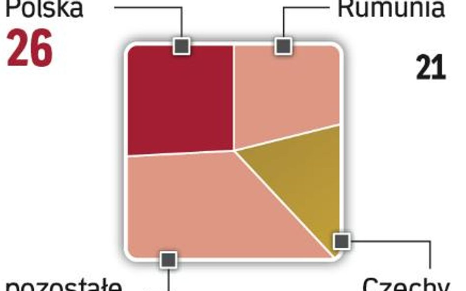 Polska to ważny rynek