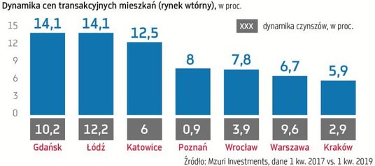 Na wynajmie więcej niż w wielkich aglomeracjach można zarobić w mniejszych miastach takich jak Radom
