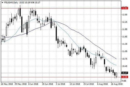Notowania cukru w USA – dane dzienne