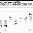 Rynek pracy w USA znów zawiódł oczekiwania