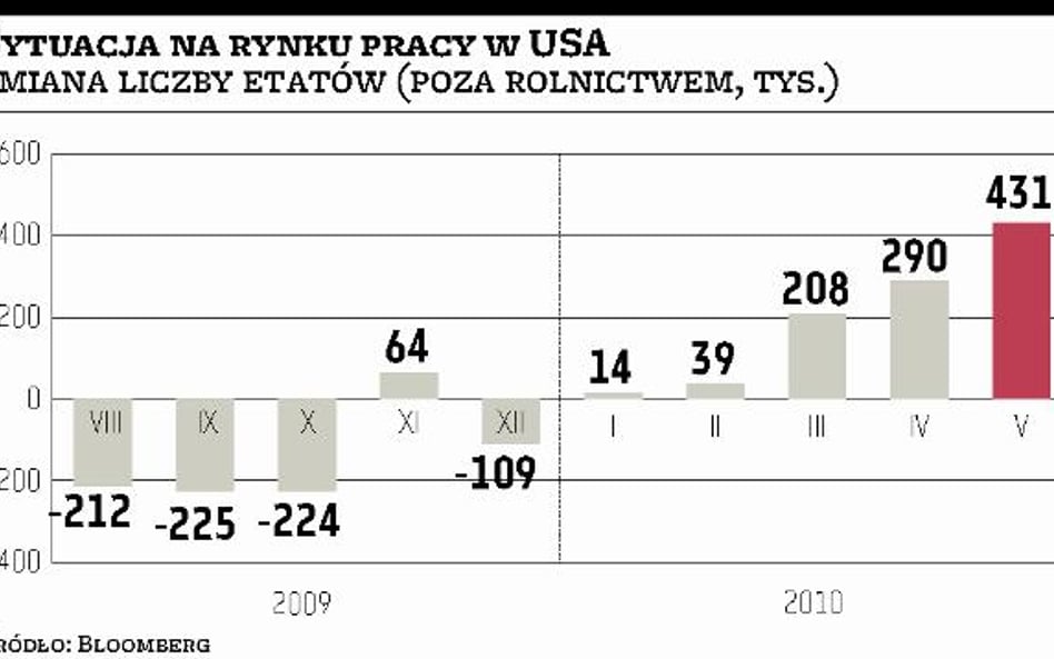 Rynek pracy w USA znów zawiódł oczekiwania