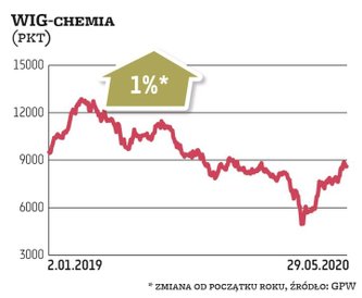 WIG-chemia to ostatni z branżowych indeksów, który ma dodatnią – choć w jego przypadku symboliczną (