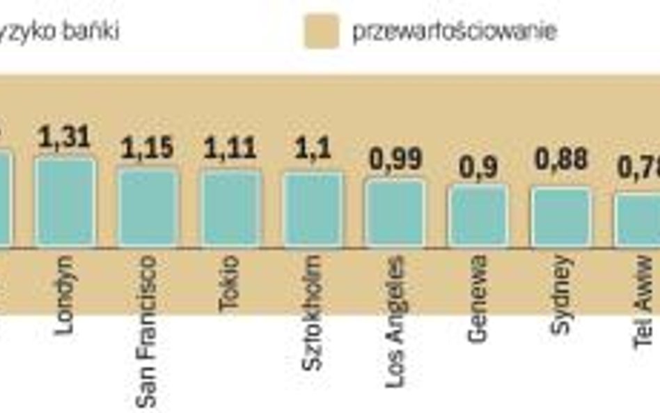 Jeśli bańka, to nie w Polsce