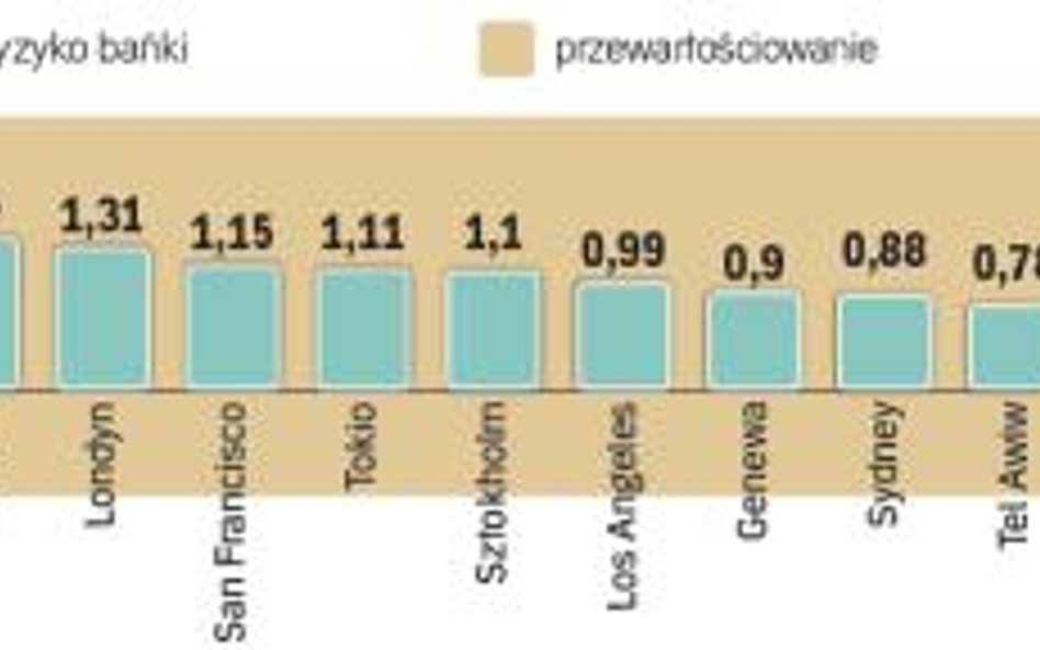 Jeśli bańka, to nie w Polsce