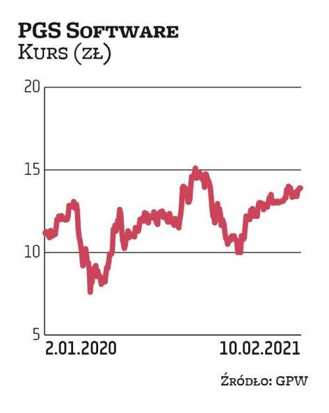 Zdaniem analityków akcje PGS Software są niedowartościowane. Trigon DM widzi 8-proc. przestrzeń do w