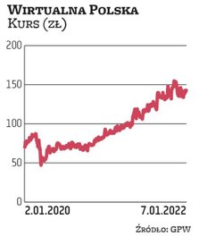 Na Wirtualną Polskę w I kwartale 2022 r. postawiło Millennium DM. W latach 2016–2018 kurs WP porusza