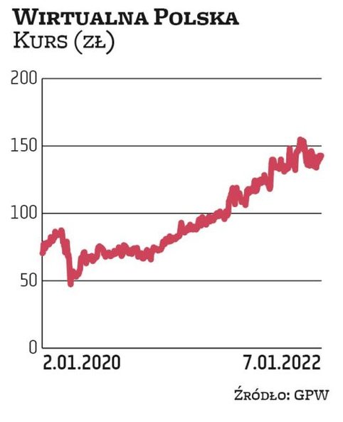Na Wirtualną Polskę w I kwartale 2022 r. postawiło Millennium DM. W latach 2016–2018 kurs WP porusza