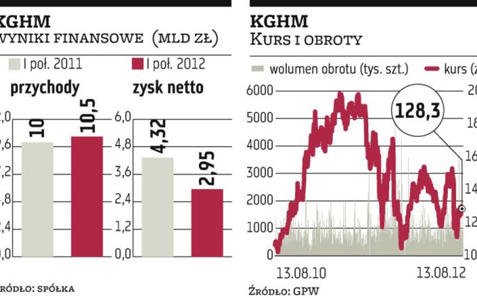 Notowania kierowanego przez prezesa Herberta Wirtha KGHM przez całą sesję świeciły wczoraj na czerwo